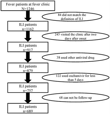 Oseltamivir Treatment for Influenza During the Flu Season of 2018–2019: A Longitudinal Study